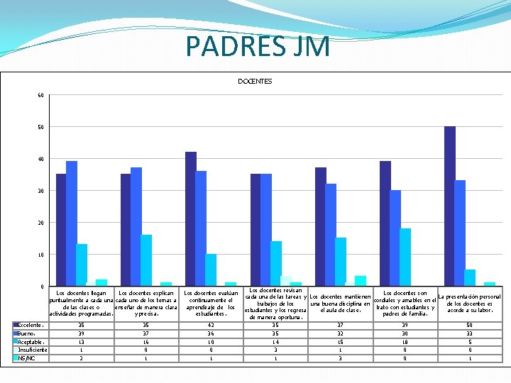 PADRES JM DOCENTES 60 50 40 30 20 10 0 Excelente. Bueno. Aceptable. Insuficiente