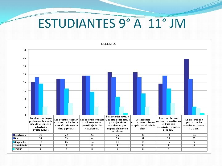 ESTUDIANTES 9° A 11° JM DOCENTES 40 35 30 25 20 15 10 5