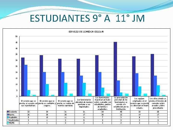 ESTUDIANTES 9° A 11° JM SERVICIO DE COMEDOR ESCOLAR 50 45 40 35 30