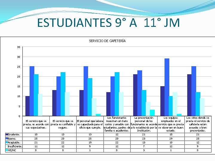 ESTUDIANTES 9° A 11° JM SERVICIO DE CAFETERÍA 35 30 25 20 15 10