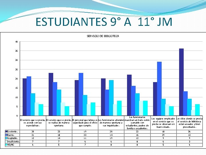 ESTUDIANTES 9° A 11° JM SERVICIO DE BIBLIOTECA 40 35 30 25 20 15