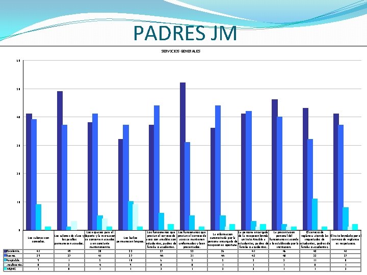 PADRES JM SERVICIOS GENERALES 60 50 40 30 20 10 0 Los salones son