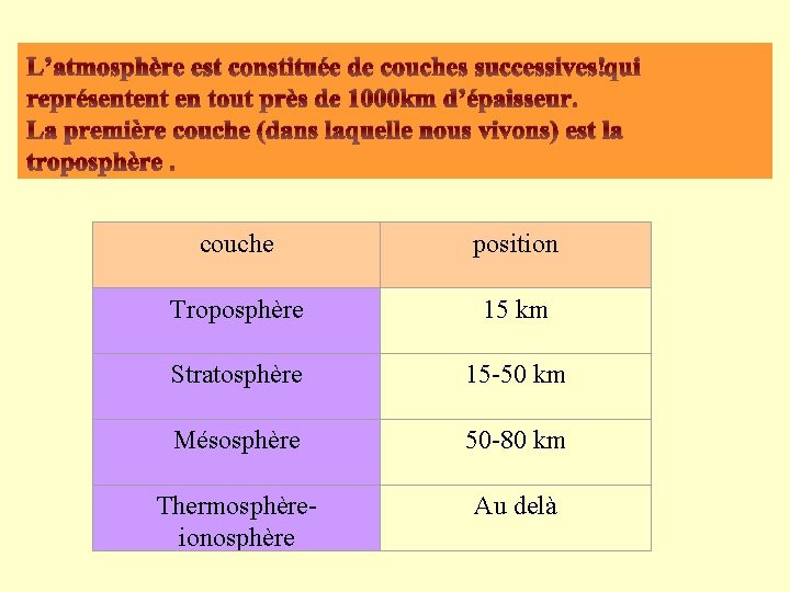L’atmosphère est constituée de couches successives qui représentent en tout près de 1000 km