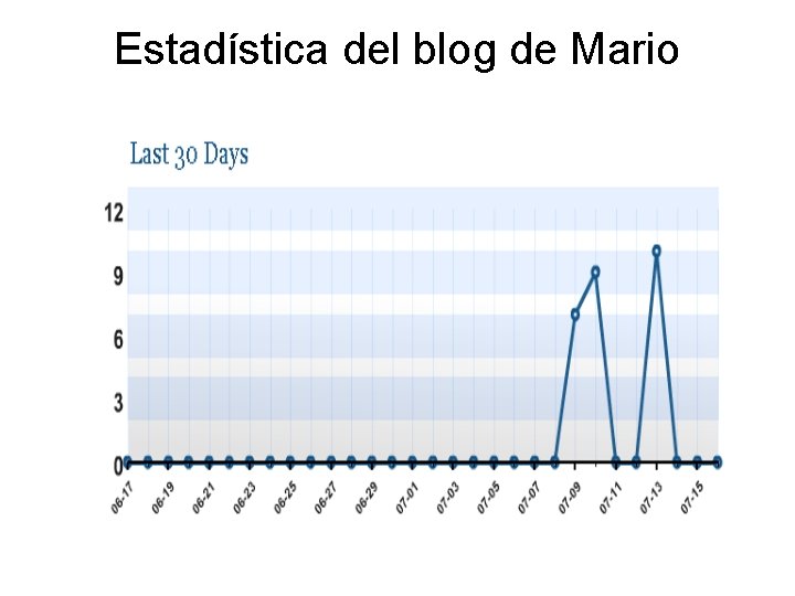 Estadística del blog de Mario 