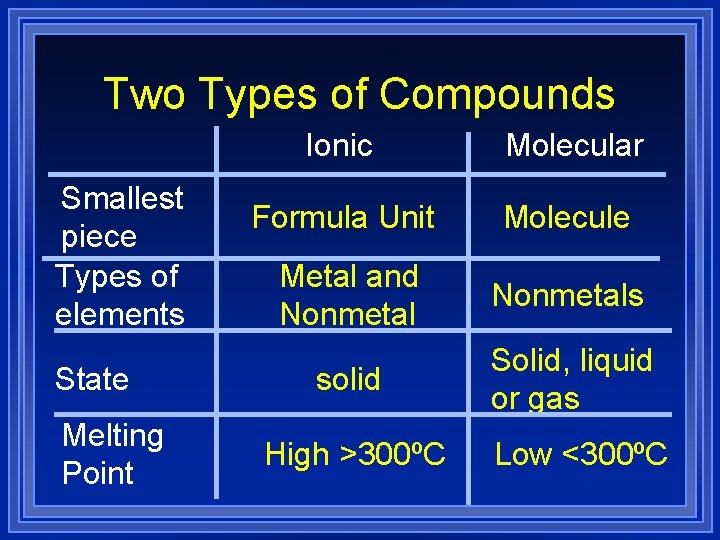 Two Types of Compounds Smallest piece Types of elements State Melting Point Ionic Molecular