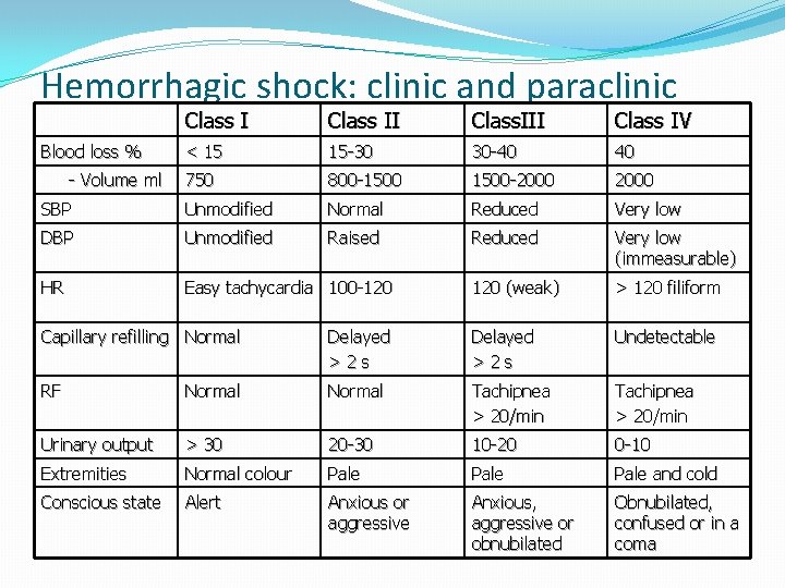 Hemorrhagic shock: clinic and paraclinic Class II Class. III Class IV < 15 15