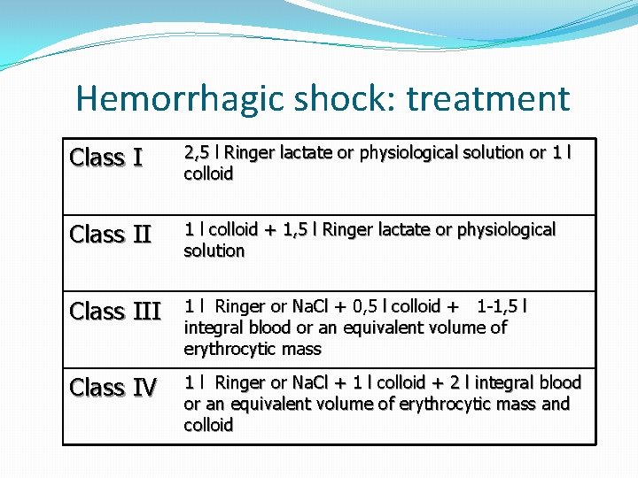 Hemorrhagic shock: treatment Class I 2, 5 l Ringer lactate or physiological solution or