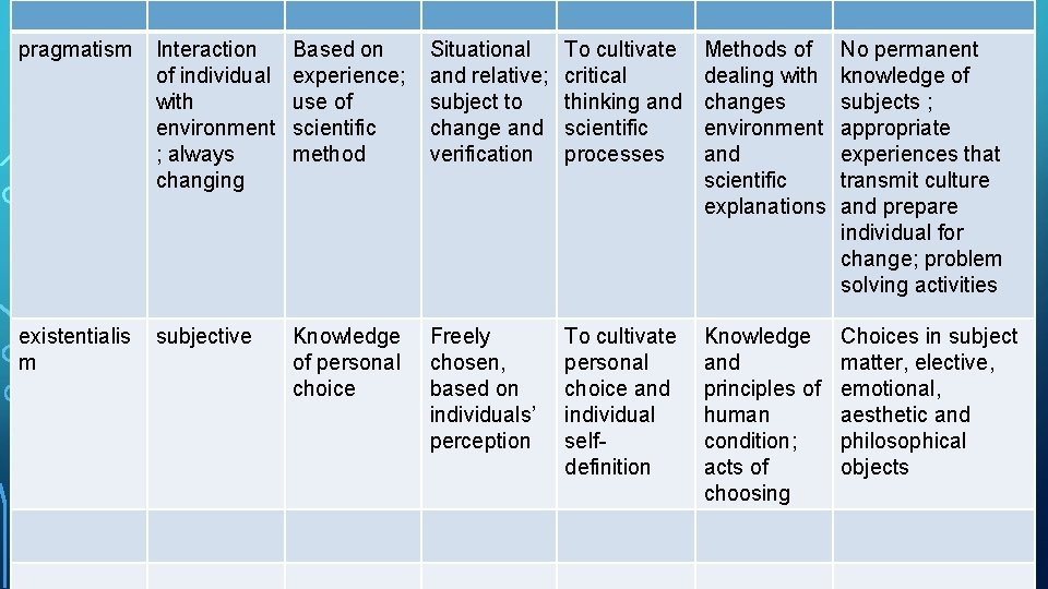 pragmatism Interaction of individual with environment ; always changing Based on experience; use of