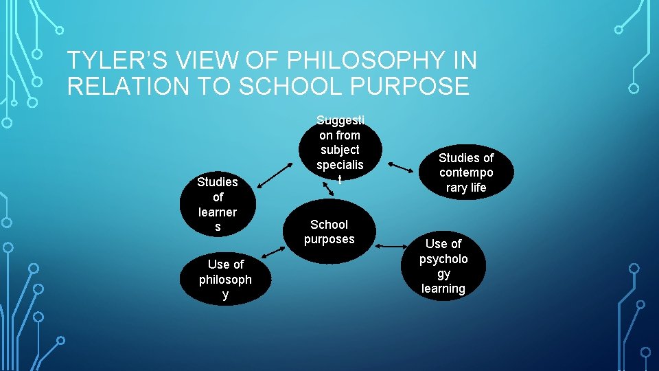 TYLER’S VIEW OF PHILOSOPHY IN RELATION TO SCHOOL PURPOSE Studies of learner s Use