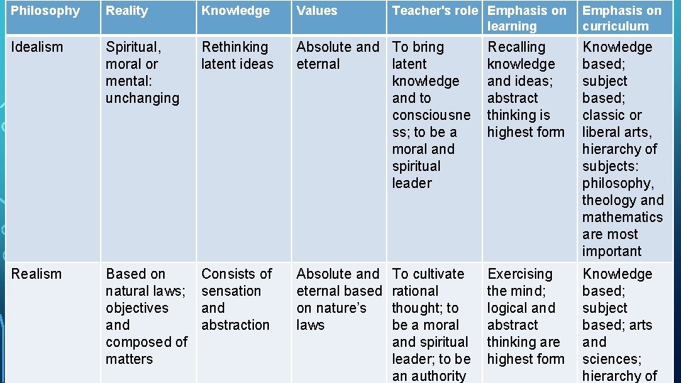 Philosophy Reality Knowledge Values Teacher's role Emphasis on learning Idealism Spiritual, moral or mental: