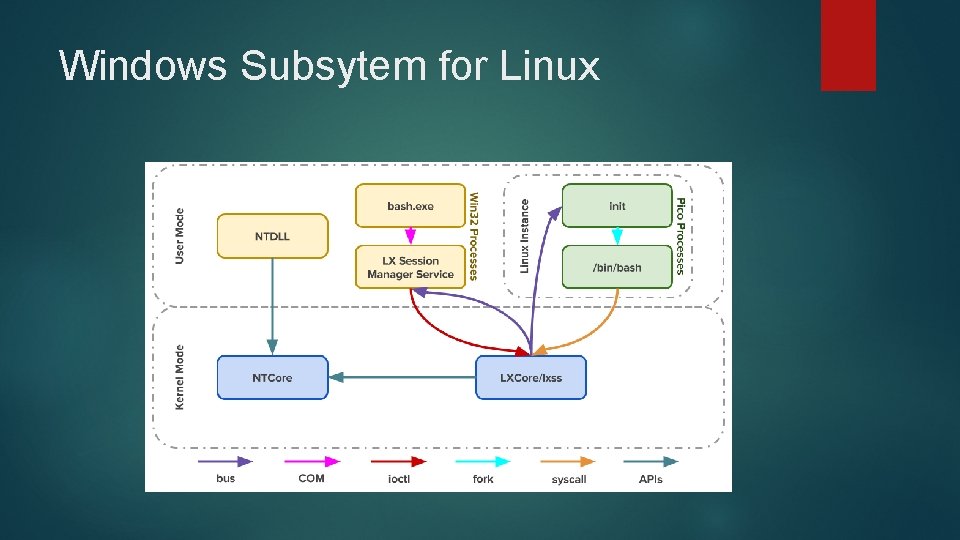 Windows Subsytem for Linux 