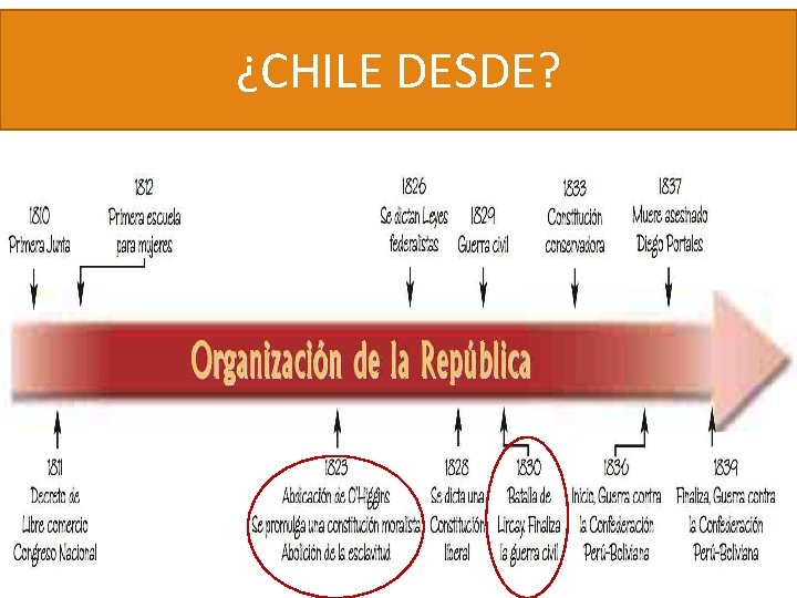 ¿CHILE DESDE? Línea de Tiempo. 