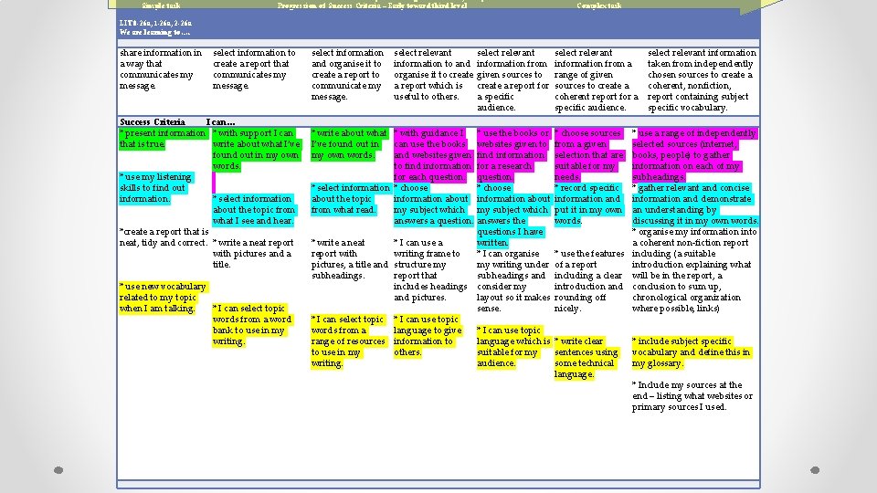 Simple task Progression of Success Criteria – Early toward third level Complex task LIT Simple task Progression of Success Criteria – Early toward third level Complex task LIT