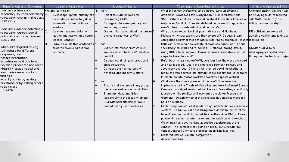 Experiences and Outcomes Learning Intentions I can use primary and We are learning to: Experiences and Outcomes Learning Intentions I can use primary and We are learning to: