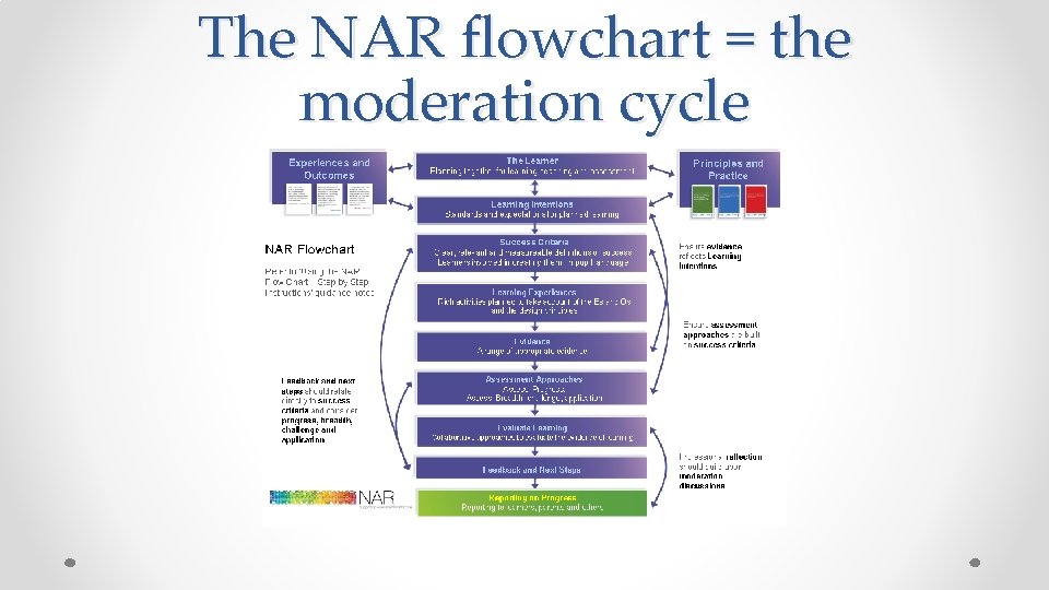 The NAR flowchart = the moderation cycle The NAR flowchart = the moderation cycle