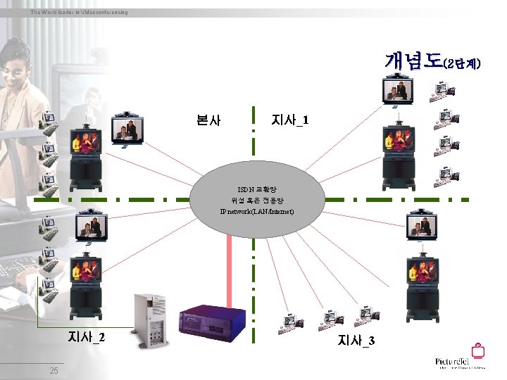 The World leader in Videoconferencing 개념도(2단계) 본사 지사_1 ISDN 교환망 위성 혹은 전용망 IP