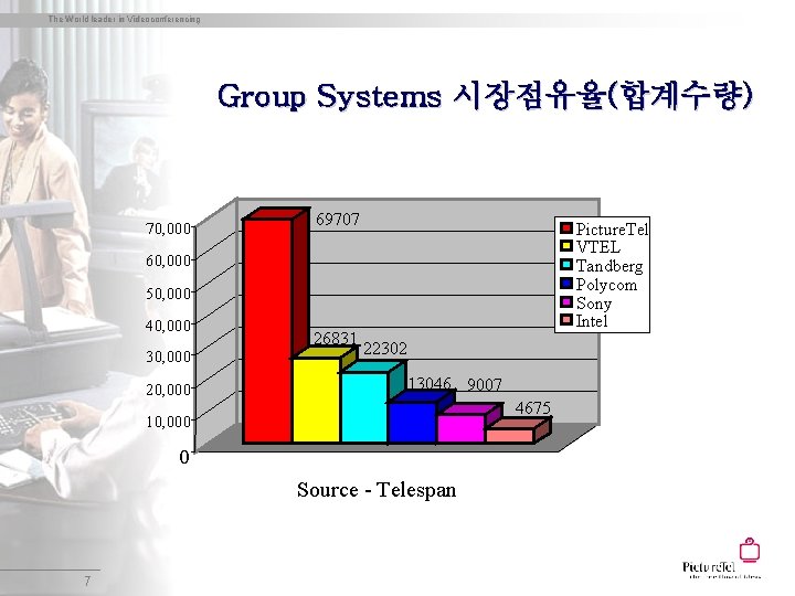 The World leader in Videoconferencing Group Systems 시장점유율(합계수량) 70, 000 69707 Picture. Tel VTEL The World leader in Videoconferencing Group Systems 시장점유율(합계수량) 70, 000 69707 Picture. Tel VTEL