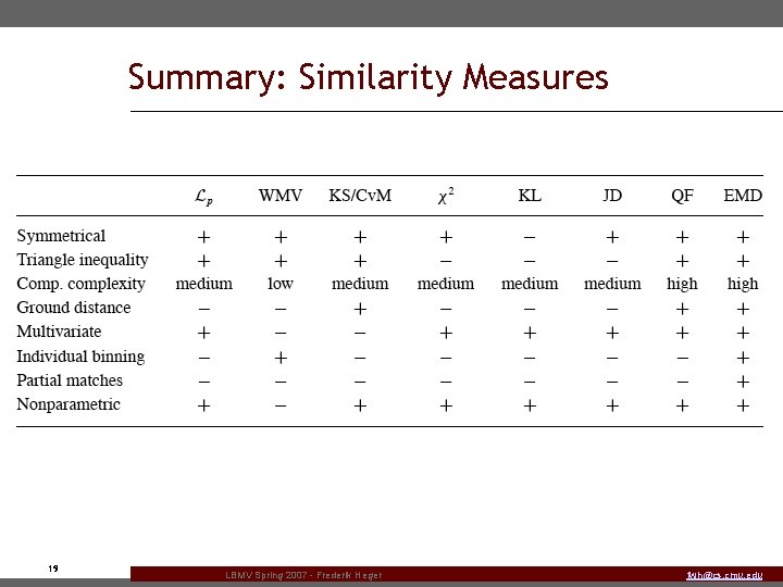 Summary: Similarity Measures 19 LBMV Spring 2007 - Frederik Heger fwh@cs. cmu. edu 