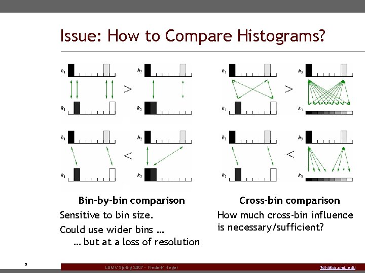 Issue: How to Compare Histograms? Bin-by-bin comparison Sensitive to bin size. Could use wider