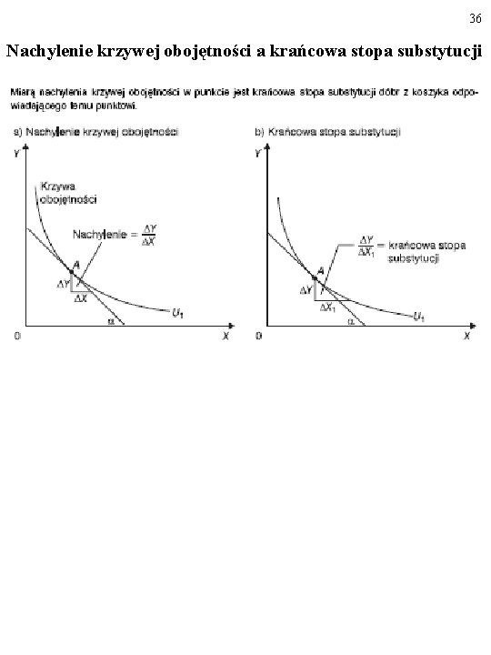 36 Nachylenie krzywej obojętności a krańcowa stopa substytucji 