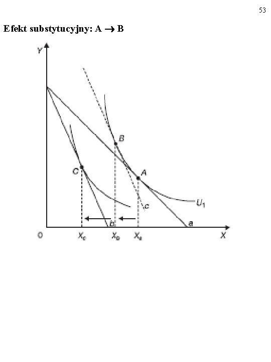 53 Efekt substytucyjny: A B 