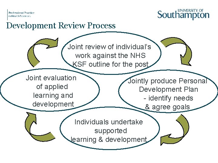 Development Review Process Joint review of individual’s work against the NHS KSF outline for