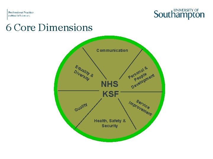 6 Core Dimensions Communication Eq u Div ality ers & ity NHS KSF lity