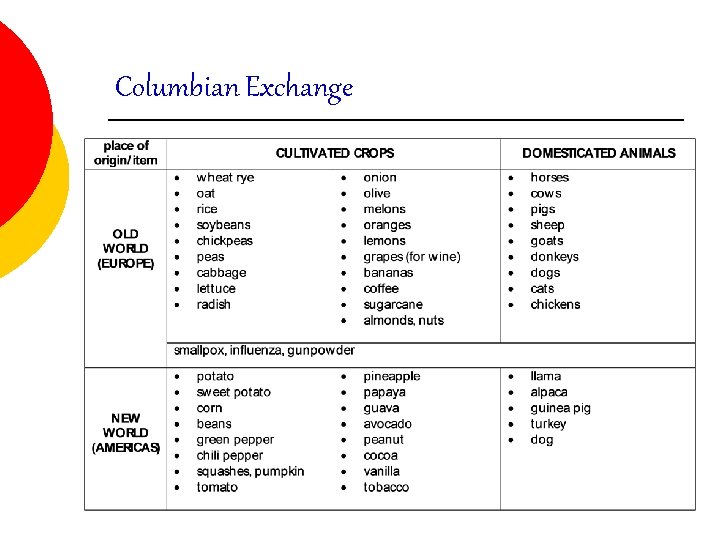 Columbian Exchange Columbian Exchange