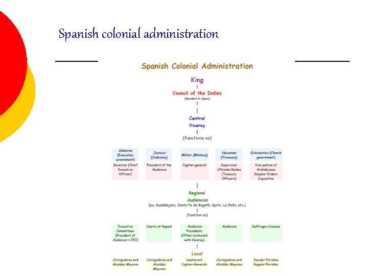 Spanish colonial administration Spanish colonial administration