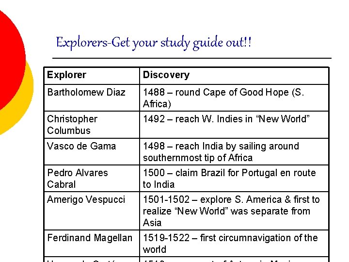 Explorers-Get your study guide out!! Explorer Discovery Bartholomew Diaz 1488 – round Cape of Explorers-Get your study guide out!! Explorer Discovery Bartholomew Diaz 1488 – round Cape of