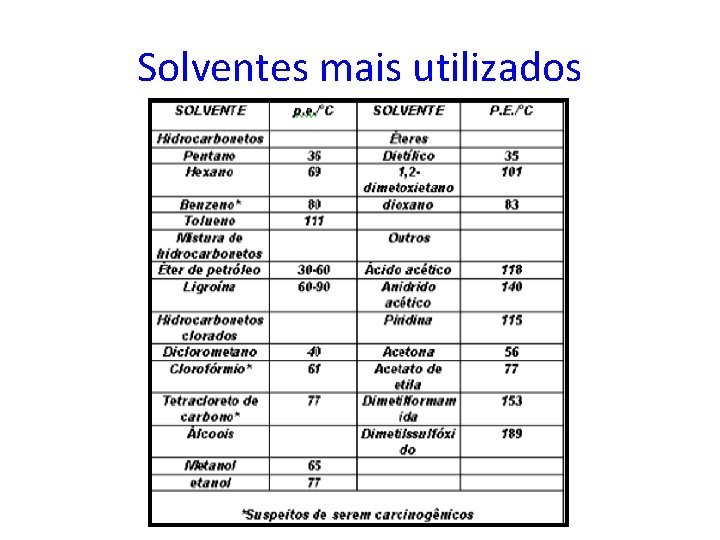 Solventes mais utilizados 