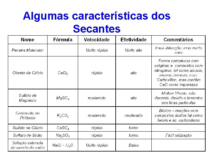 Algumas características dos Secantes 
