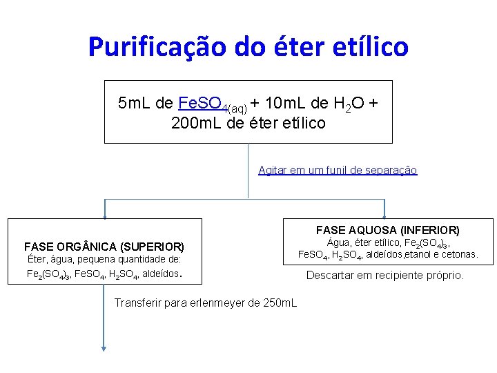 Purificação do éter etílico 5 m. L de Fe. SO 4(aq) + 10 m.
