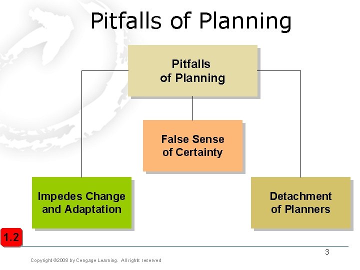 Pitfalls of Planning False Sense of Certainty Impedes Change and Adaptation Detachment of Planners Pitfalls of Planning False Sense of Certainty Impedes Change and Adaptation Detachment of Planners