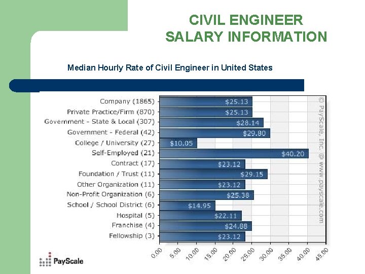 CIVIL ENGINEER SALARY INFORMATION Median Hourly Rate of Civil Engineer in United States 