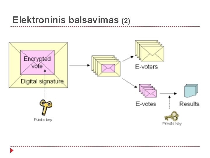 Elektroninis balsavimas (2) 