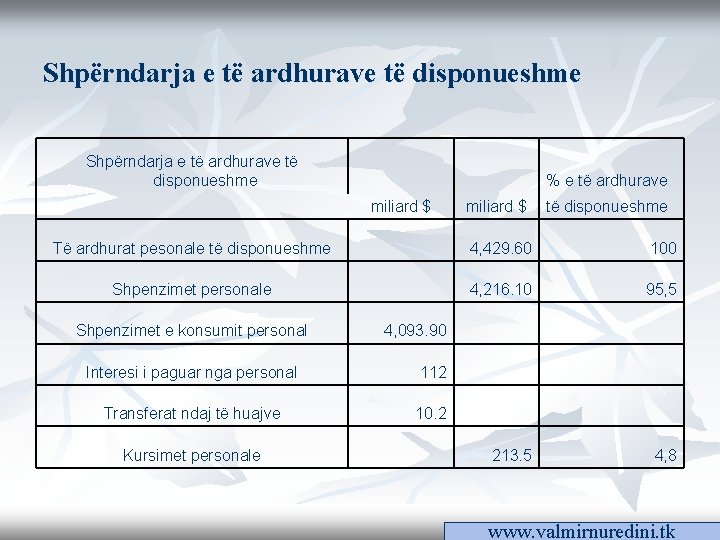 Shpërndarja e të ardhurave të disponueshme % e të ardhurave miliard $ të disponueshme