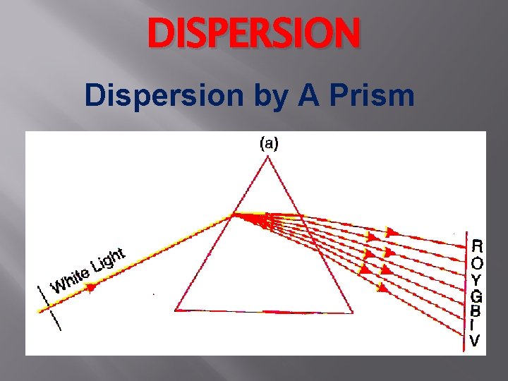 DISPERSION Dispersion by A Prism 