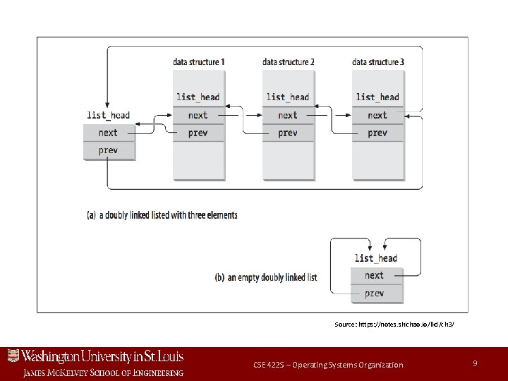 Source: https: //notes. shichao. io/lkd/ch 3/ CSE 422 S – Operating Systems Organization 9