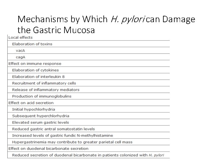 Mechanisms by Which H. pylori can Damage the Gastric Mucosa 