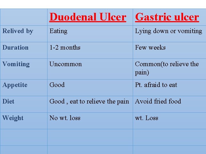 Duodenal Ulcer Gastric ulcer Relived by Eating Lying down or vomiting Duration 1 -2