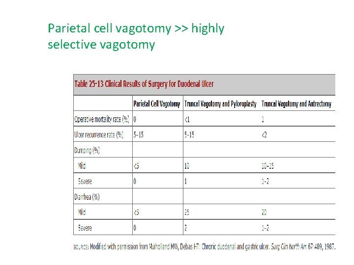 Parietal cell vagotomy >> highly selective vagotomy 