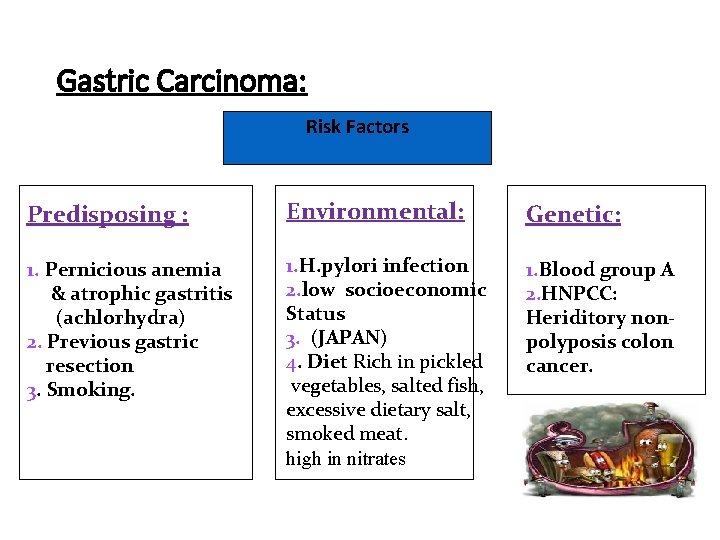 Gastric Carcinoma: Risk Factors Predisposing : Environmental: Genetic: 1. Pernicious anemia & atrophic gastritis