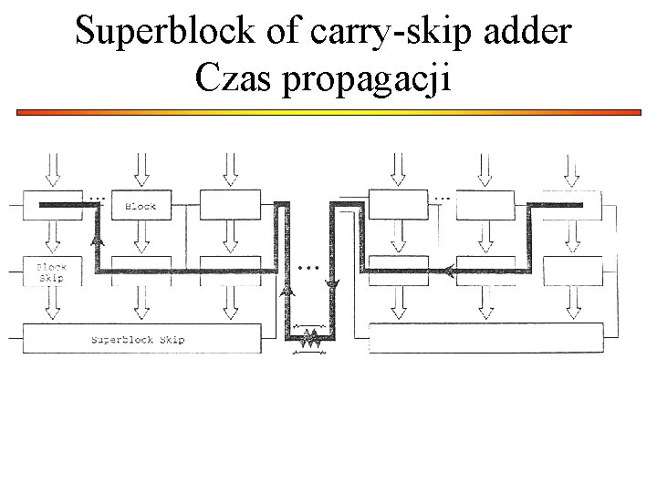 Superblock of carry-skip adder Czas propagacji Superblock of carry-skip adder Czas propagacji