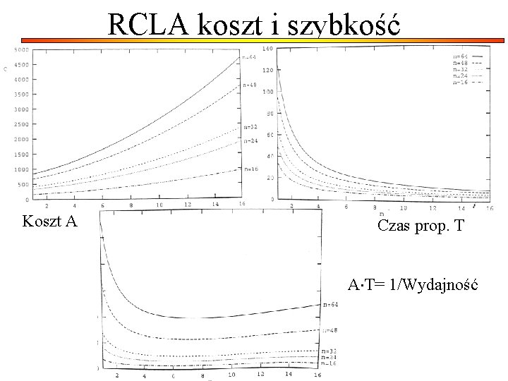 RCLA koszt i szybkość Koszt A Czas prop. T A T= 1/Wydajność RCLA koszt i szybkość Koszt A Czas prop. T A T= 1/Wydajność
