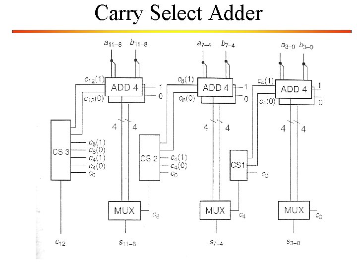 Carry Select Adder Carry Select Adder