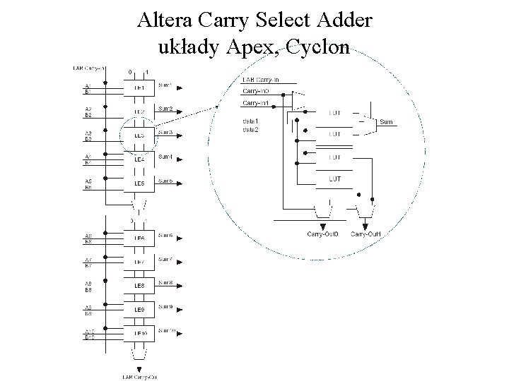 Altera Carry Select Adder układy Apex, Cyclon Altera Carry Select Adder układy Apex, Cyclon