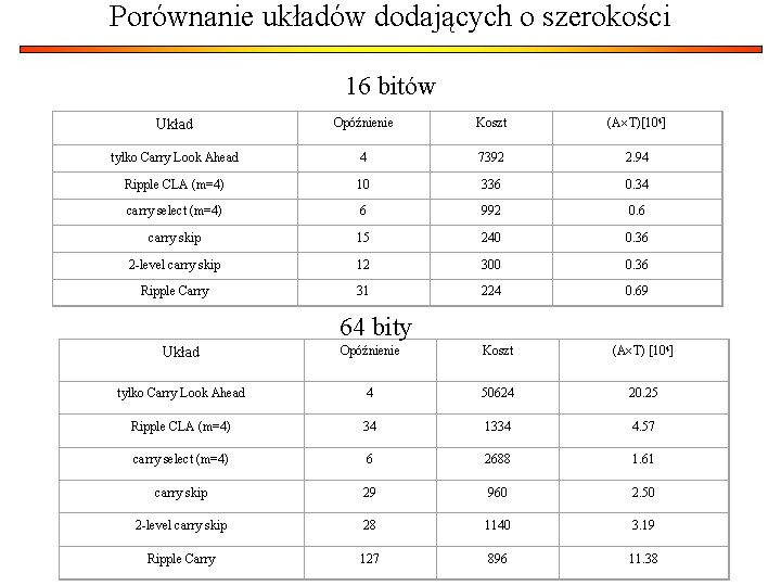 Porównanie układów dodających o szerokości 16 bitów Układ Opóźnienie Koszt (A T)[104] tylko Carry