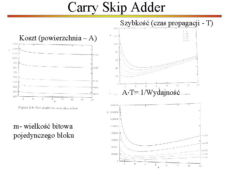 Carry Skip Adder Szybkość (czas propagacji - T) Koszt (powierzchnia – A) A T= Carry Skip Adder Szybkość (czas propagacji - T) Koszt (powierzchnia – A) A T=