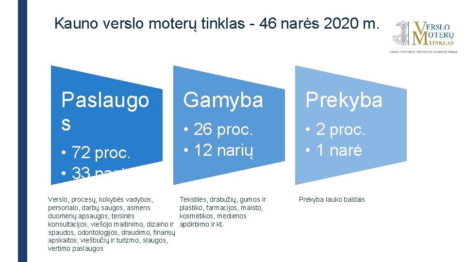 Kauno verslo moterų tinklas - 46 narės 2020 m. Paslaugo s • 72 proc.